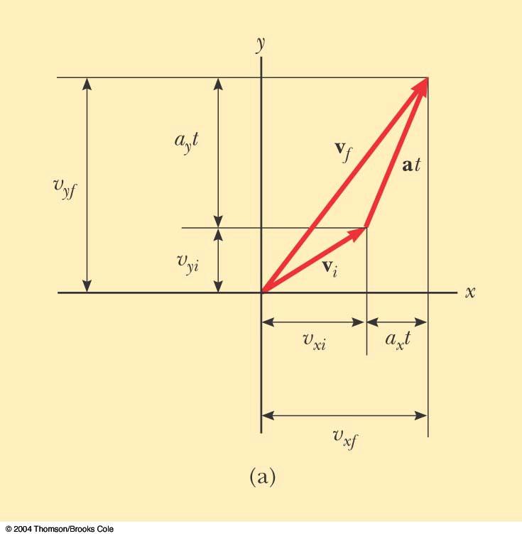 Velocy as a Funcon of Tme f ( + a ) ˆ + ( + a ) ( ˆ + ˆj ) + ( a ˆ + a ˆj ) x x y x x y y y ˆj + a f The elocy