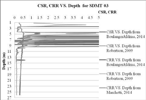 2 Results of calculations base on SDMT ata In Fig. 9a an Fig. 9b are presente the results of CSR an CRR, which are calculate by using the measurements of SDMT tests in site. Fig.10a.