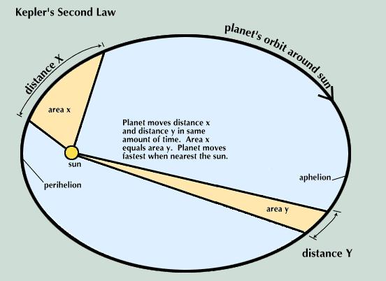 Notes: Kepler s Laws 3 Laws of Planetary Motion Law of Planets travel around the sun in a path called an.