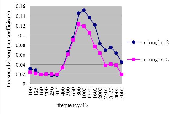 Figure 3: The compare of the triangle arrangement and the triangle arrangement 3 As shown as Figure 3, when the arrangement perforation rate and thickness is the same, with the decreasing of