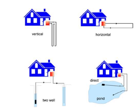 2007) Commercial ground-coupled (closed loop) heat pump system Most GSHPs in Indiana are: GSHP