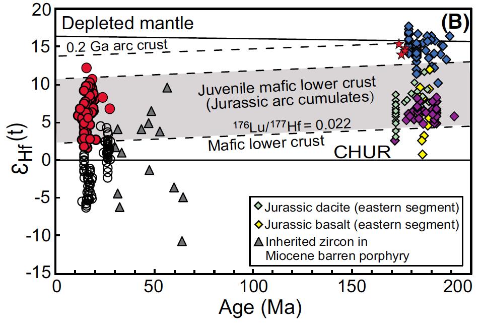 Temporal/tectonic evolution Tibet Continental collision related mineralisation Red are mineralized porphyrys Hou et al.