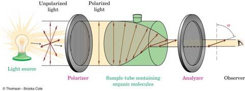 Optical Activity Light passes through a plane polarizer Plane polarized light is rotated in solutions of optically active compounds Measured with polarimeter Rotation, in degrees, is [α] Clockwise