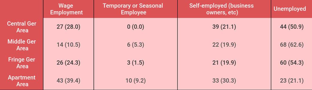 Table 7: Employment status (% frequency) Source: NSO.