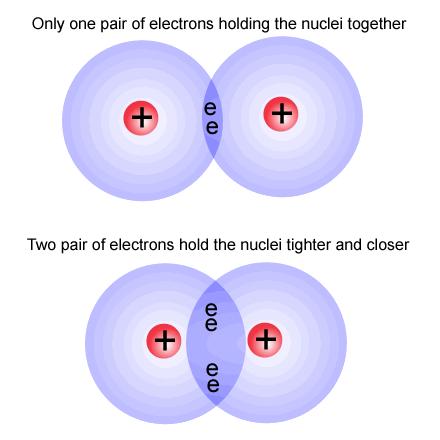 Covalent Bonding The electron-pair must lie between the nuclei for the attraction to outweigh the repulsion of the two nuclei.