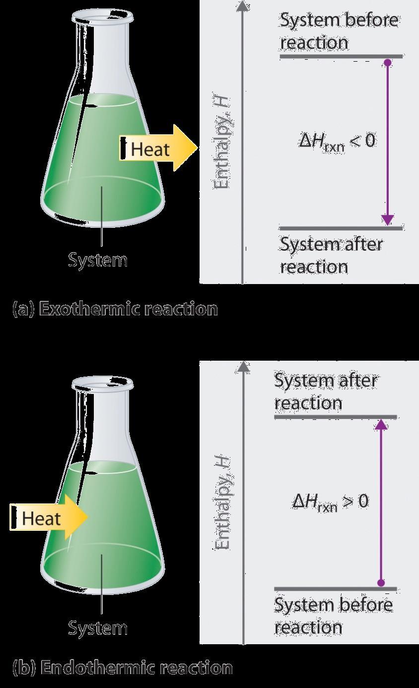 Enthalpy Change An exothermic reaction will release energy and the products will be at a lower enthalpy level than the reactants.