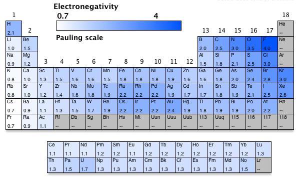 Electronegativity We use a Pauling scale to determine electronegativity.