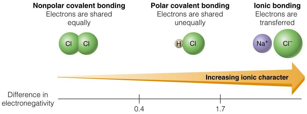 Ionic covalent bond continuum due to electronegativity Bond types between atoms can depend on the electronegativity of the atoms.