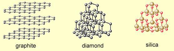 For example: Covalent Network Solids - Melting Point 1 Diamond is a 3-dimensional (or 2-dimensional) covalent network structure 2.