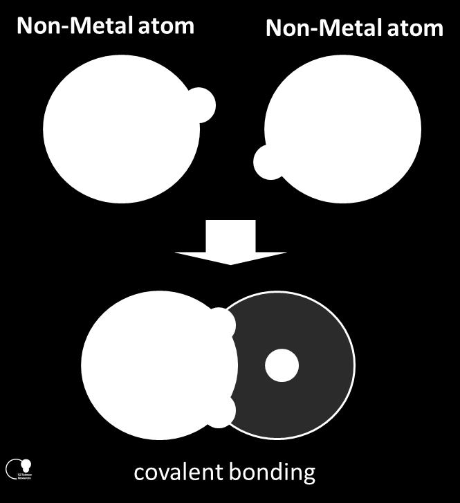 Covalent Bonding Covalent Bonding occurs when electrons are shared between neighbouring atoms. This often occurs when two or more non-metals react.