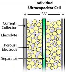 "B" series supercapacitors (up to 3 farad capacitance) ompared to