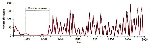 The Maunder Minimum From 1650-1700 almost no Sun spots occurred Known as Little Ice Age in Europe Thames river in London froze 11 times Ice seen off the coast of England Another similar