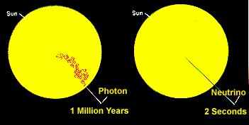 Random Walking Even in the relatively transparent interior of the Sun a photon only travels about 1 cm before it is absorbed A photon is absorbed and re-emitted billions of times before it wanders