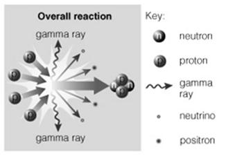 IN 4 protons OUT 4 He nucleus 6 gamma rays - not two as shown here Any ideas why?