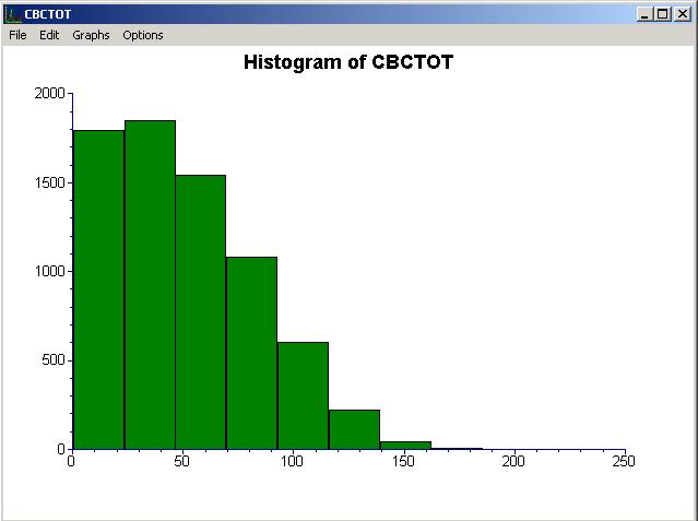 The histogram below shows that the distribution of total scores (CBCTOT) on the Child Behavior Checklist (CBC) is markedly asymmetrical.