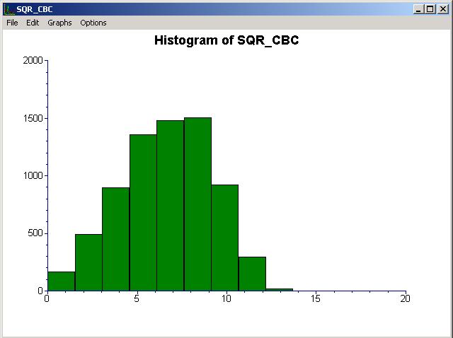 Figure XXX.16: Histogram of the variable SQR_CBC 1.4.2.2 Bivariate graphs It is hoped that the total scores of patients would change over time, i.e., with successive visits to their therapists.