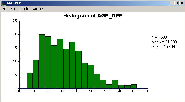 The histogram, as seen below, shows that the distribution of AGE_DEP is nearly symmetrical, and should
