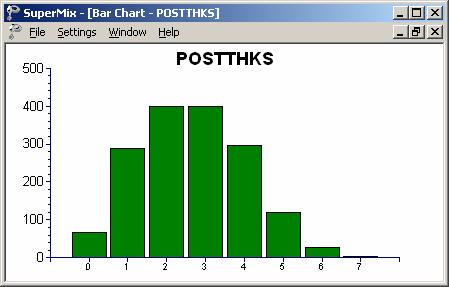The bell-shaped bar chart below shows that the variable POSTTHKS is approximately normally distributed.