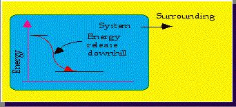 If the reaction is downhill (a) then energy is a product