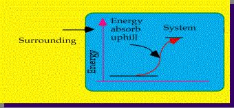 If the reaction is uphill (b), then energy is a reactant