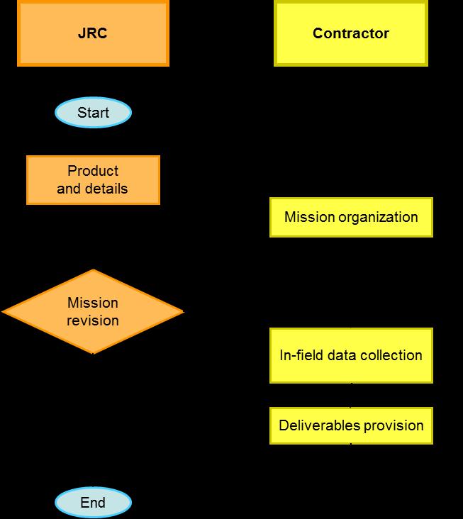Figure 8: Workflow of the field survey module Following the field survey, the contractor provides the data and the mission report to the JRC within a maximum of 10 days from the end of the mission.