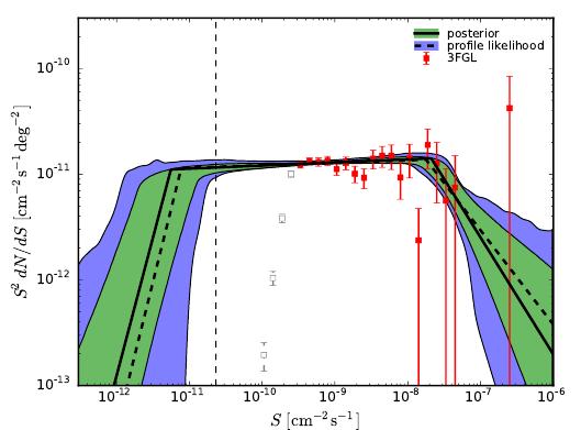 Decomposing the γ-ray sky γ-ray sky = Galactic diffuse + Extragalactic γ-ray Background (EGB) emissions.