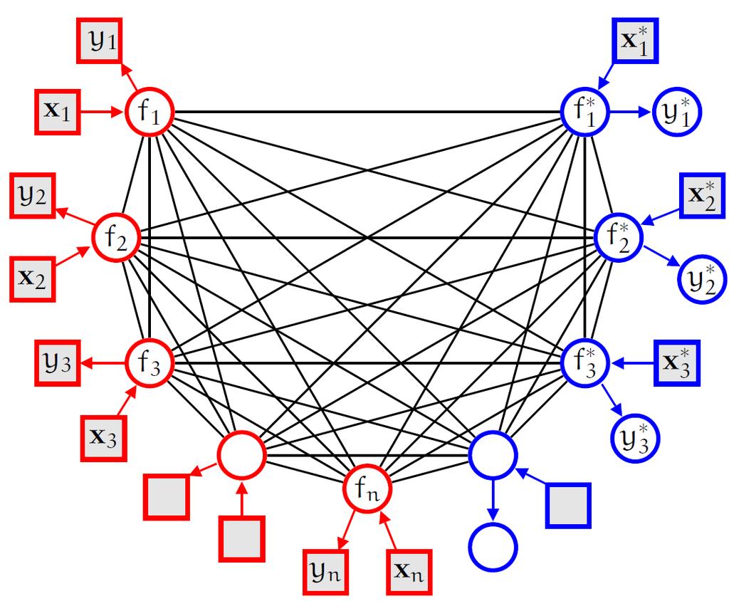 Graphical model for Gaussian Process Square nodes are observed, round nodes unobserved (latent) Red nodes are training data, blue nodes are test data All