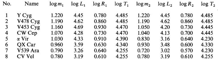 VV Ononis - Improved Elements 419 Table 4. VV Ori: List of detached systems used in Fig. 2. shown in Fig. 6, which is a plot of log L /L versus T e.