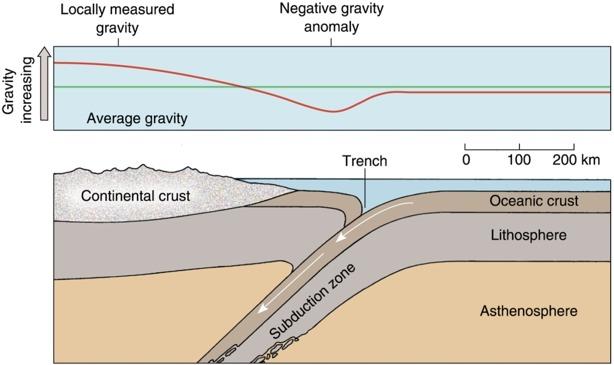 Gravity Evidence Negative gravity anomaly associated with a deep sea trench.