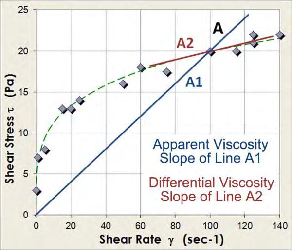 Figure A1: Comparison of Apparent Viscosity versus Differential Viscosity at Point A Understanding the rheology of each unique application is important to predict how pumping and mixing systems will
