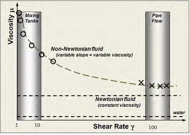 Mixing Tanks Pipe Flow Shear Stress Non-Newtonian fluid (variable slope) Newtonian fluid (constant slope) 1 10 Shear Rate 100 Figure 1: Schematic of Fluid s Flow Curve (Hilts et al.