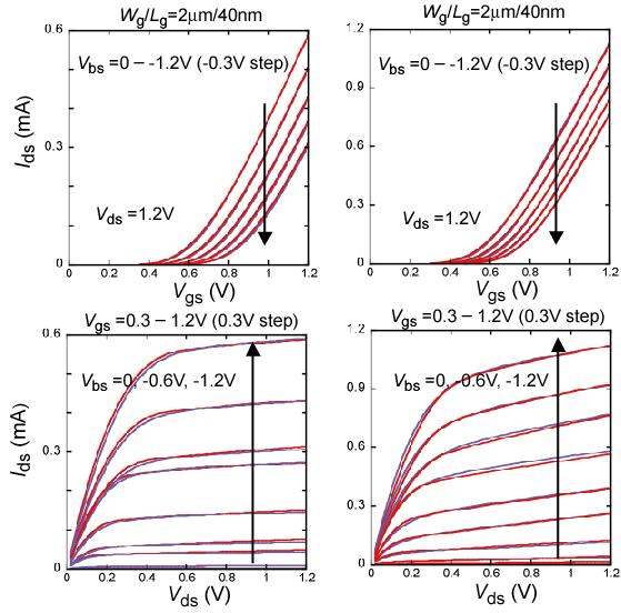 Model Extraction for 45nm Technology W g /L g =2μm/200nm W g /L g