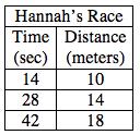 2-54. THE BIG RACE HEAT 2 a. When the line representing Kaye s race is graphed, the equation is. What was her speed (in meters per second)? Did she get a head start? b.