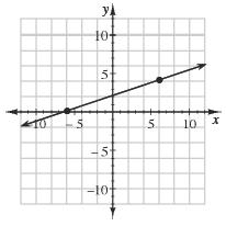 2-19. What shape will the graph of y = x 2 + 2 be? How can you tell? Justify your prediction by making a table and graphing y = x 2 + 2 on graph paper. 2-20.
