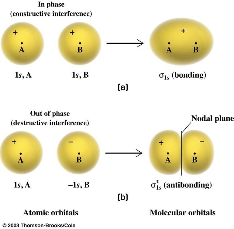 Constructive (top) and destructive (bottom) interference of two 1s orbitals An electron in a!