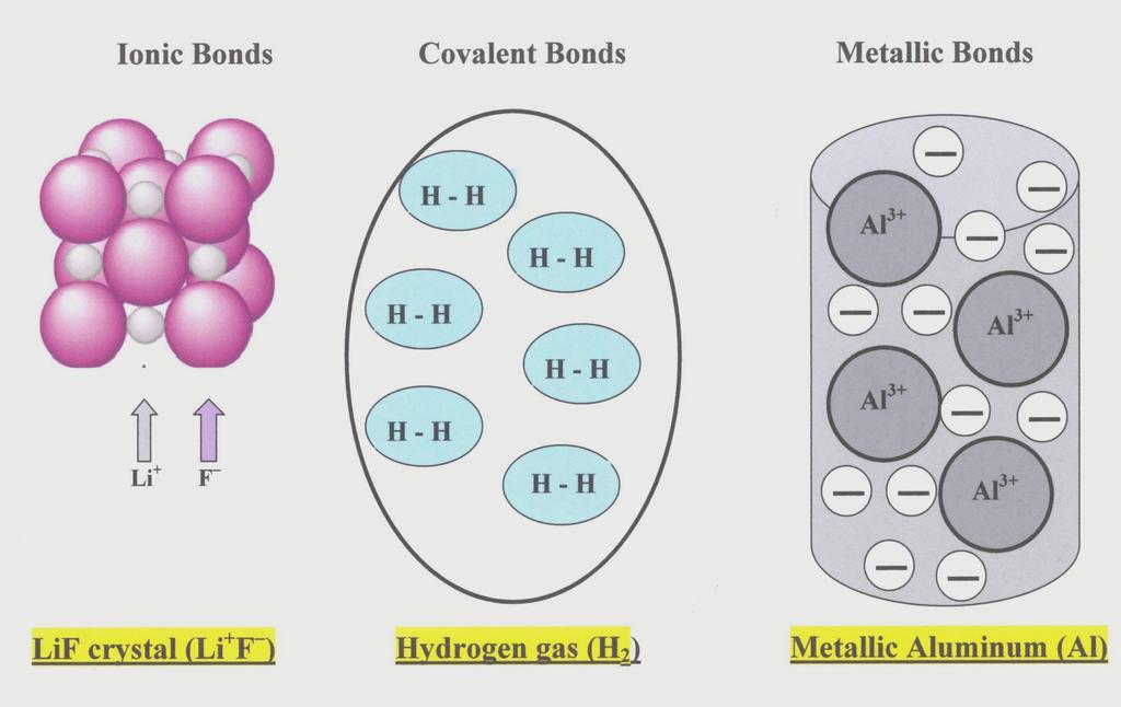 CHEMICAL BONDING Chemical bonds are strong attractive force that exists between the atoms of a substance Chemical Bonds are commonly classified into 3 types: 1.