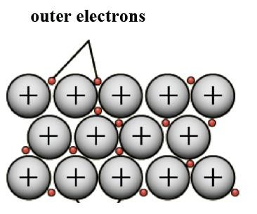 Ionic Bonding Explaining Conduction Electricity is a flow of charged particles. The charged particles which flow are either ions or electrons.