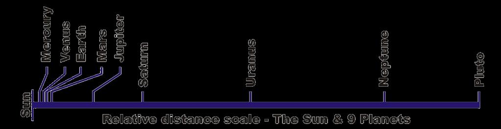 The large distances between the components of the solar system Most of the solar system is empty space; distances are so huge it takes a long time to travel between planets.