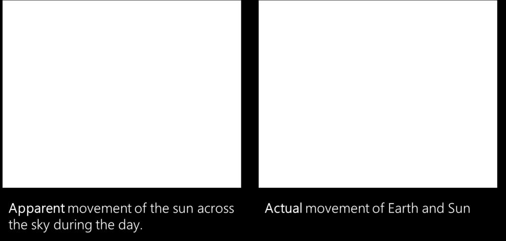 Apparent movement occurs when stationary objects appear to move across the sky due to the motion of the Earth. Why do the Stars move across our night sky?