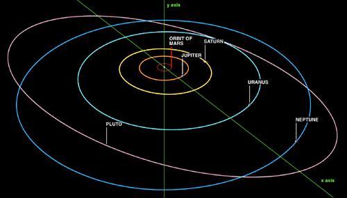 The year length of Planets differ The planets orbit around the Sun in the same direction - counterclockwise.