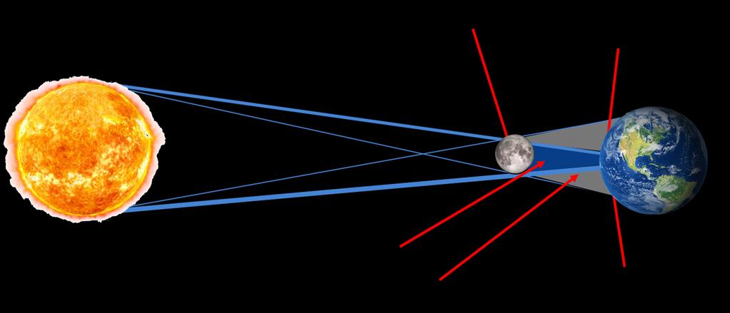 Eclipses occur when one body in space moves into the shadow of another body Solar eclipses occur when the new Moon passes between the Sun and Earth.
