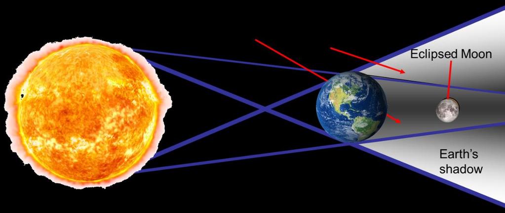 Lunar eclipses occur when a full Moon moves into the shadow of the Earth Earth's axis is tilted some 23.