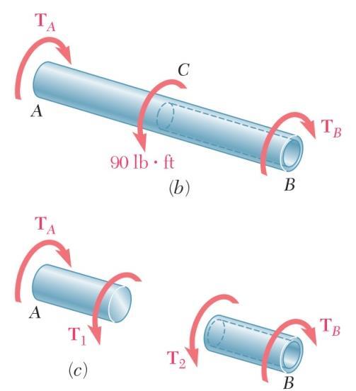 Example of Statically Indeterminate Shaft (2) From statics, balance of torque T T T 100lb in A B One equation two variables Statically indeterminate Consider geometry/deformation: For