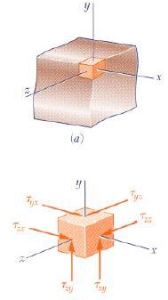 Torsion of Noncircular Members A rectangular or square shaft does not contain axi-symmetry The cross-sections generally do NOT remain flat
