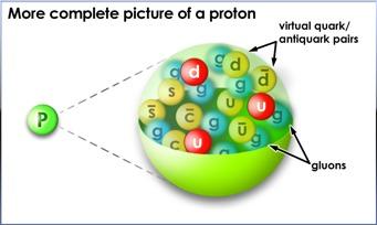 Collide protons Protons