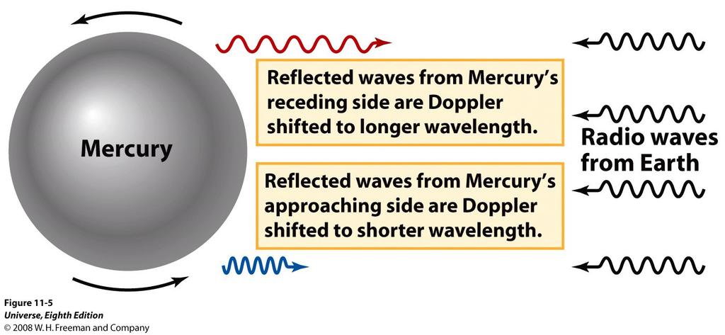 Measuring Mercury s Rotation Period By measuring the wavelength shift of the reflected radiation, astronomers deduced how rapidly Mercury rotates and thus determined its