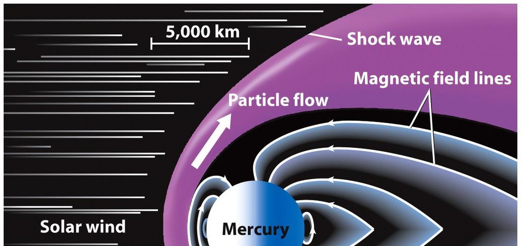 Mercury magnetosphere Large metallic liquid