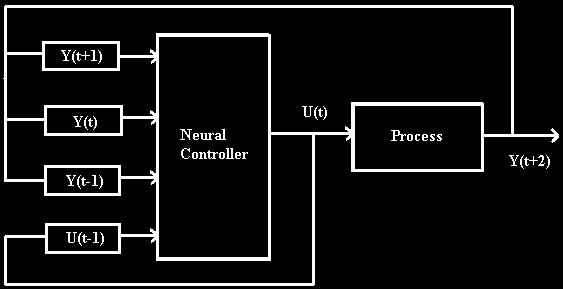 (3) The calculation of decoupler is dependent on the availability of the perfect process model and the inverse of it.