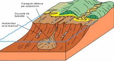 has been some time in the past There are two kinds of continental margins (boundary between oceanic and continental crust)