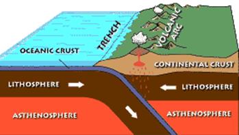 convergent boundary Himalaya Mountains = on a current convergent boundary 2.